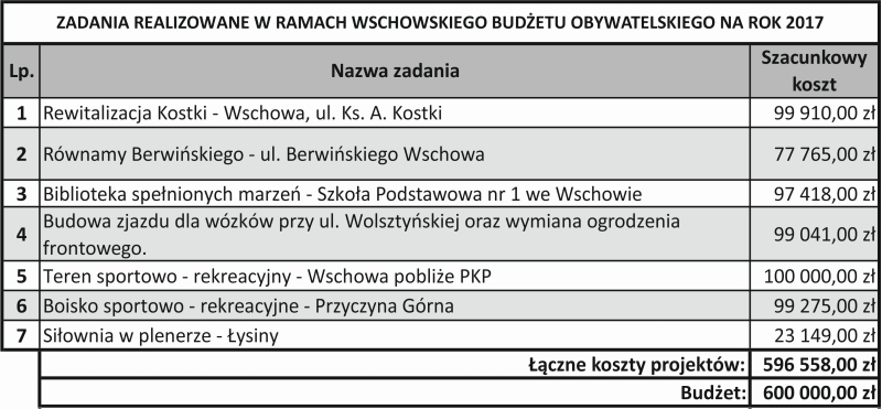 Lista zadań realizowanych w 2017